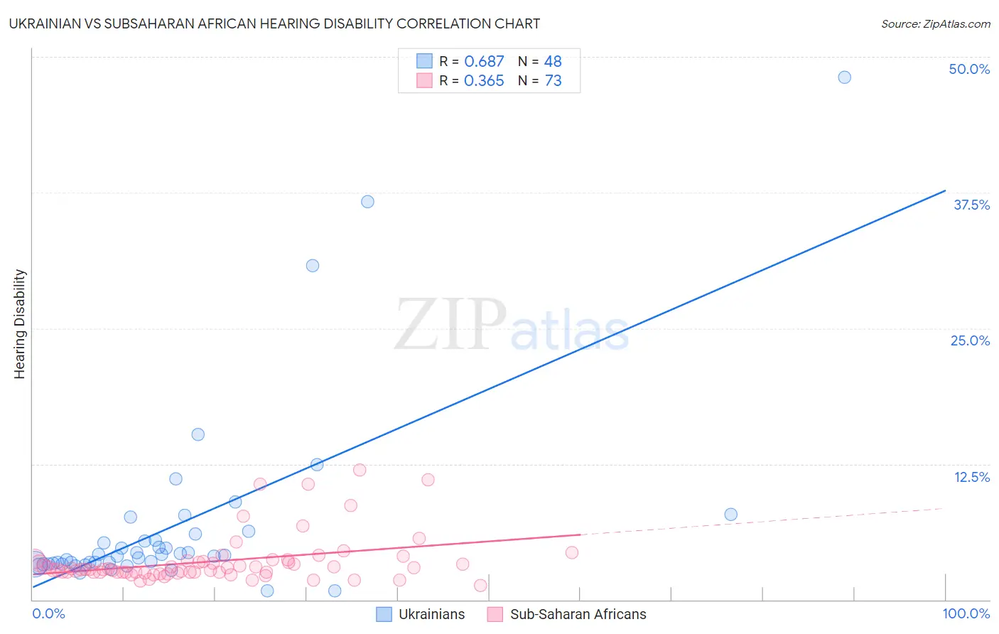 Ukrainian vs Subsaharan African Hearing Disability