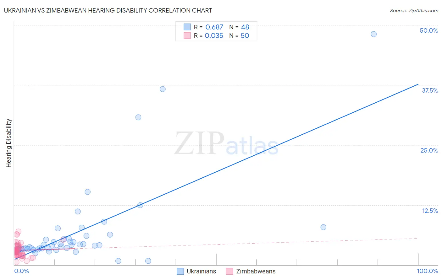 Ukrainian vs Zimbabwean Hearing Disability