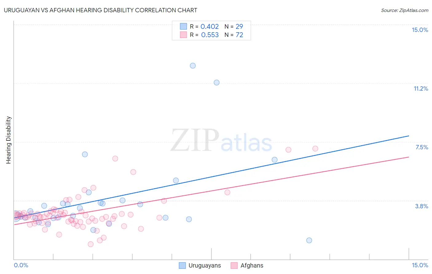 Uruguayan vs Afghan Hearing Disability