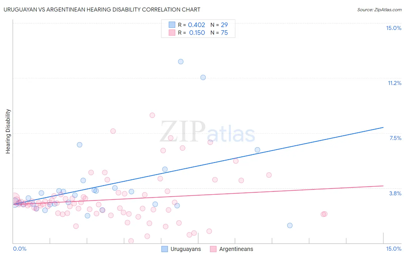 Uruguayan vs Argentinean Hearing Disability