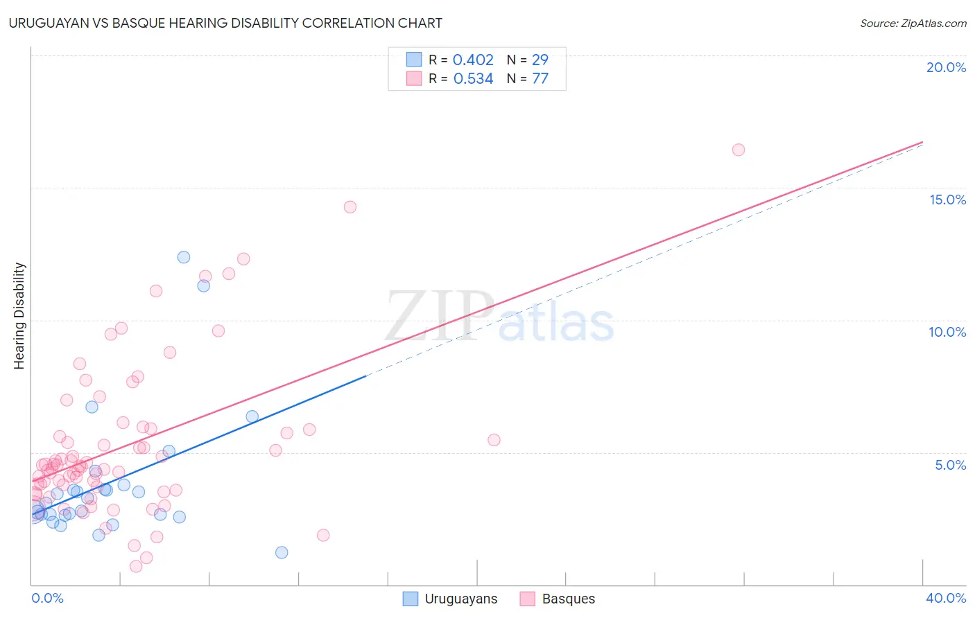Uruguayan vs Basque Hearing Disability