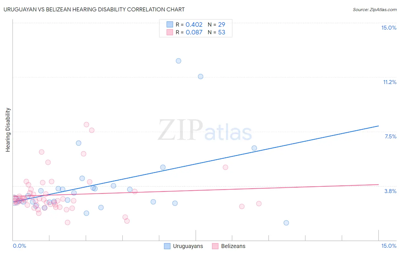 Uruguayan vs Belizean Hearing Disability
