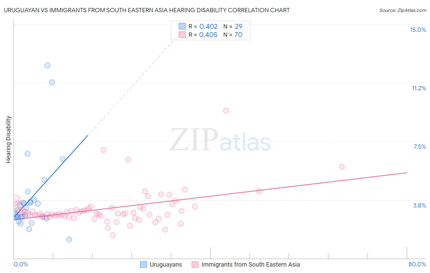 Uruguayan vs Immigrants from South Eastern Asia Hearing Disability