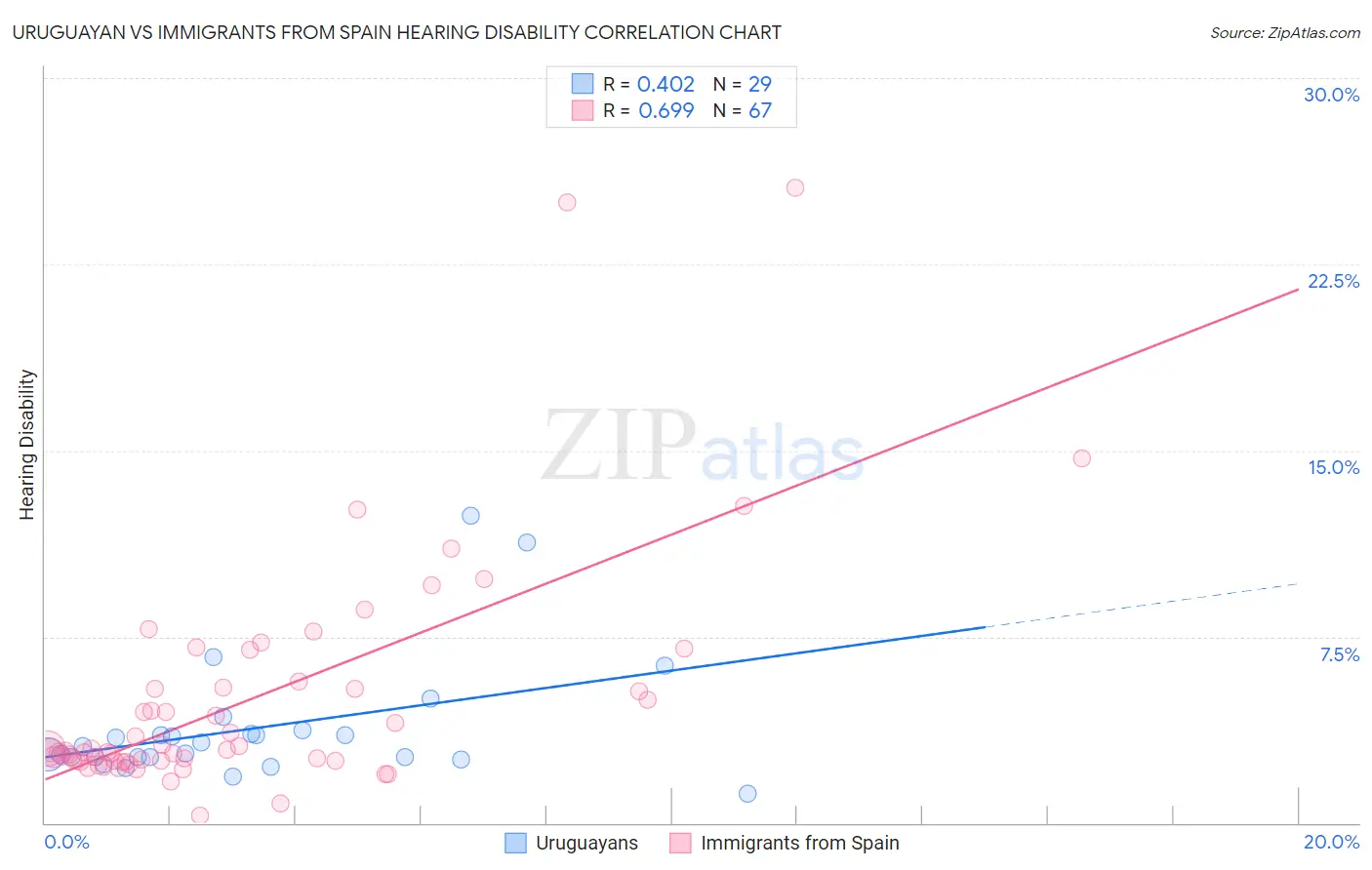 Uruguayan vs Immigrants from Spain Hearing Disability