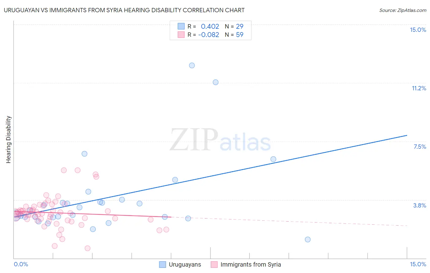 Uruguayan vs Immigrants from Syria Hearing Disability