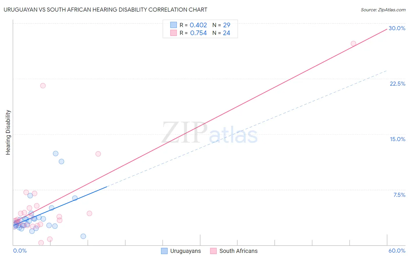 Uruguayan vs South African Hearing Disability