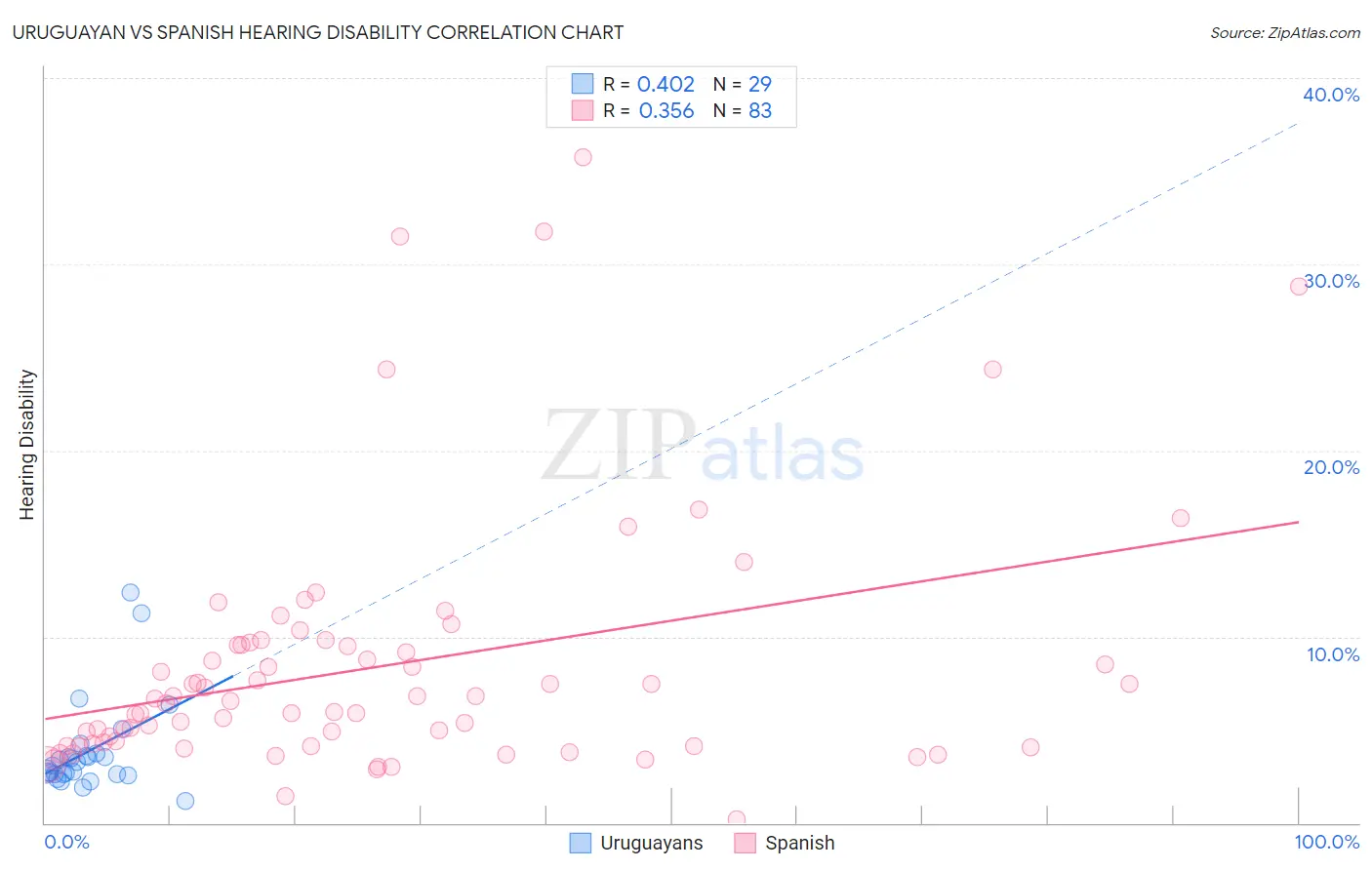 Uruguayan vs Spanish Hearing Disability