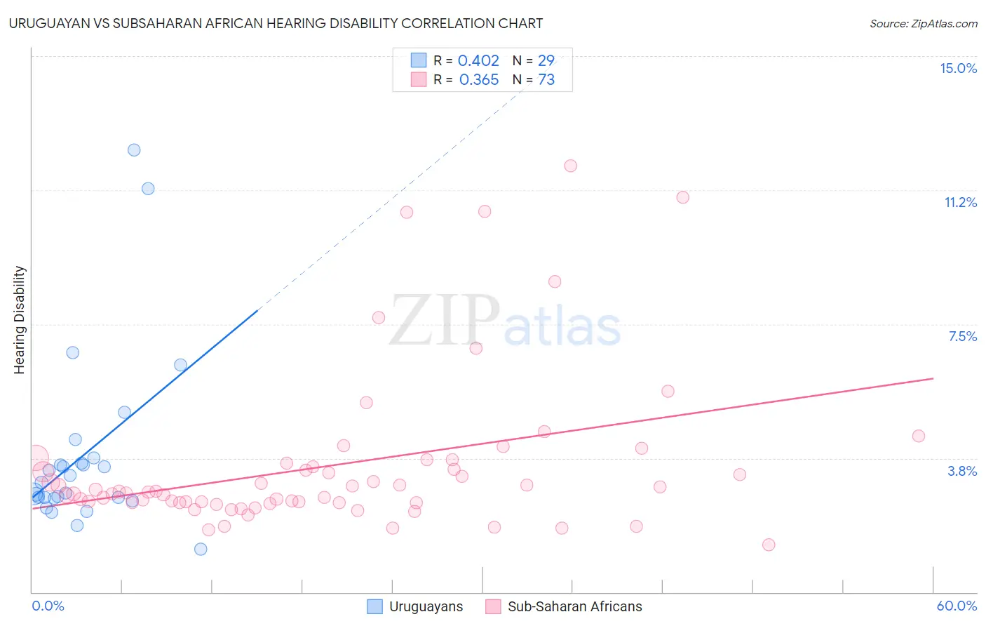 Uruguayan vs Subsaharan African Hearing Disability