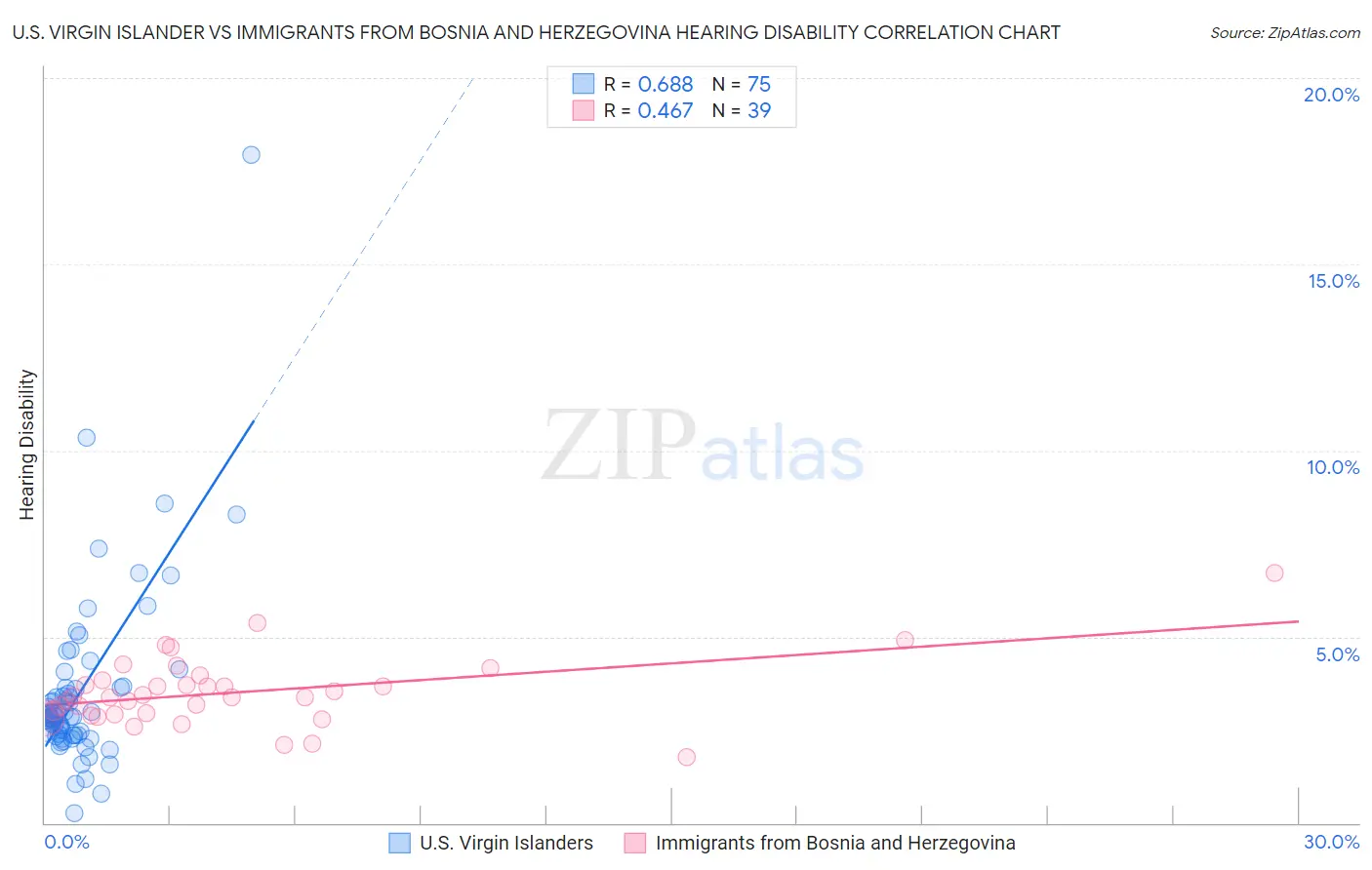U.S. Virgin Islander vs Immigrants from Bosnia and Herzegovina Hearing Disability