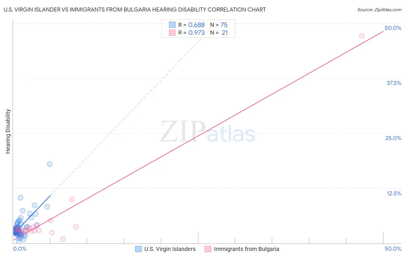 U.S. Virgin Islander vs Immigrants from Bulgaria Hearing Disability