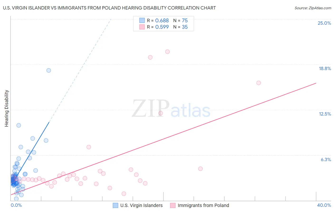 U.S. Virgin Islander vs Immigrants from Poland Hearing Disability