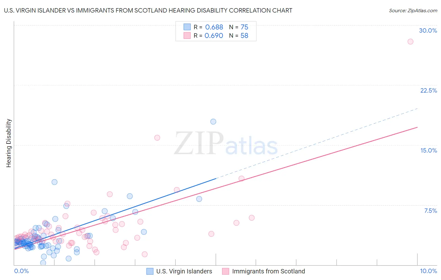 U.S. Virgin Islander vs Immigrants from Scotland Hearing Disability