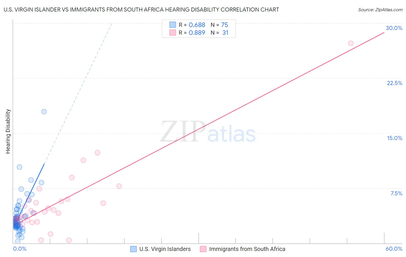 U.S. Virgin Islander vs Immigrants from South Africa Hearing Disability