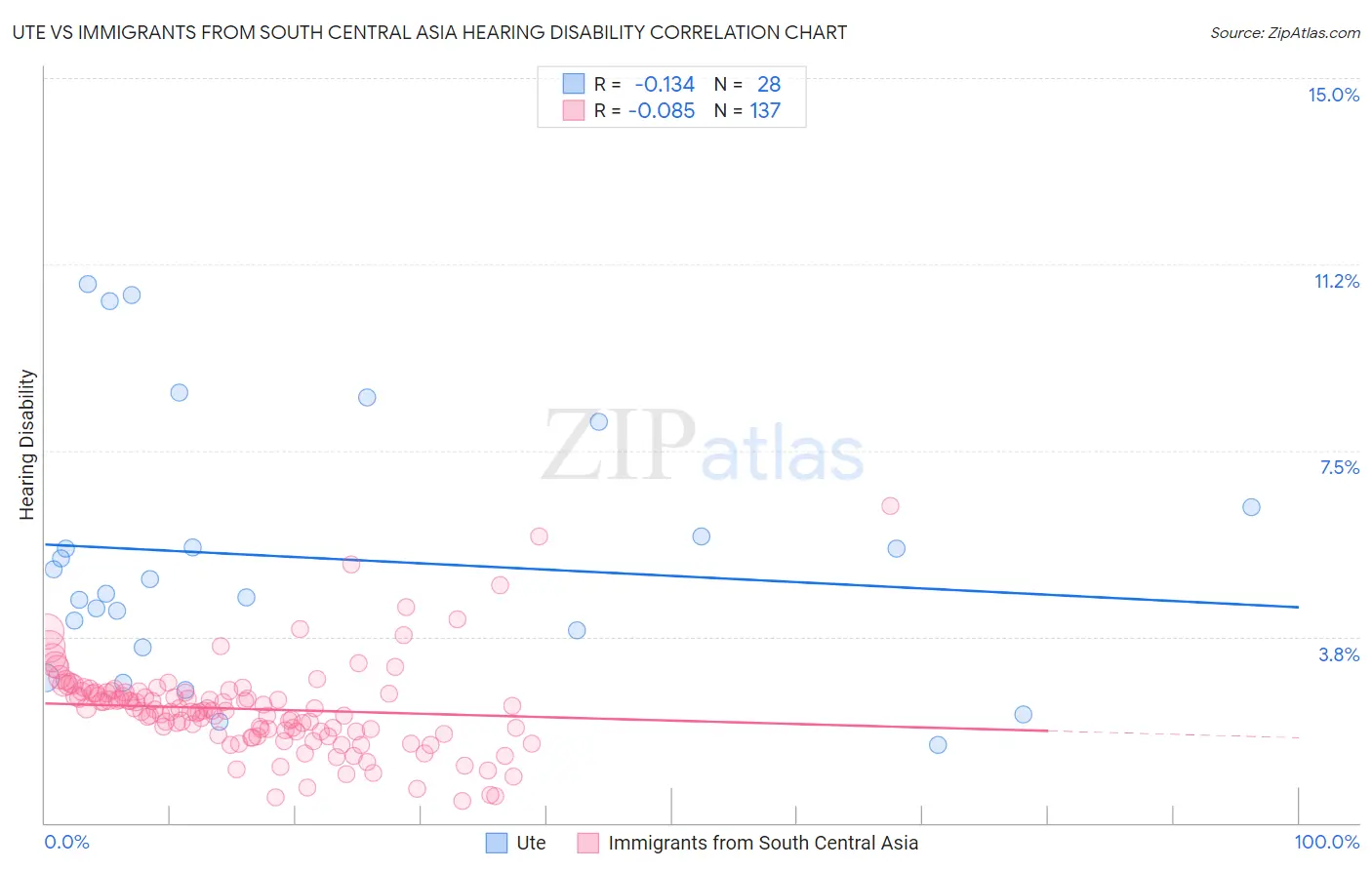 Ute vs Immigrants from South Central Asia Hearing Disability