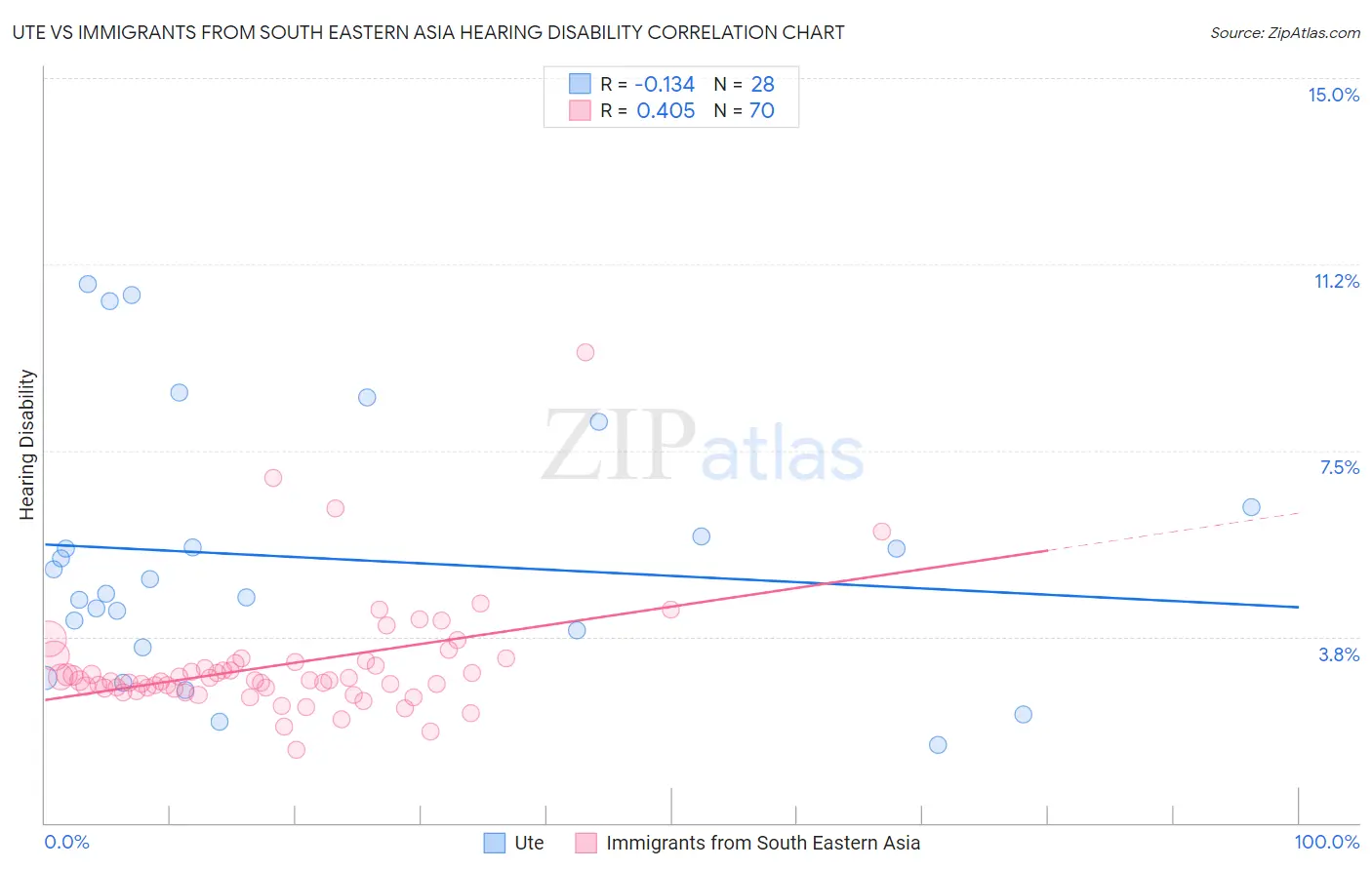 Ute vs Immigrants from South Eastern Asia Hearing Disability