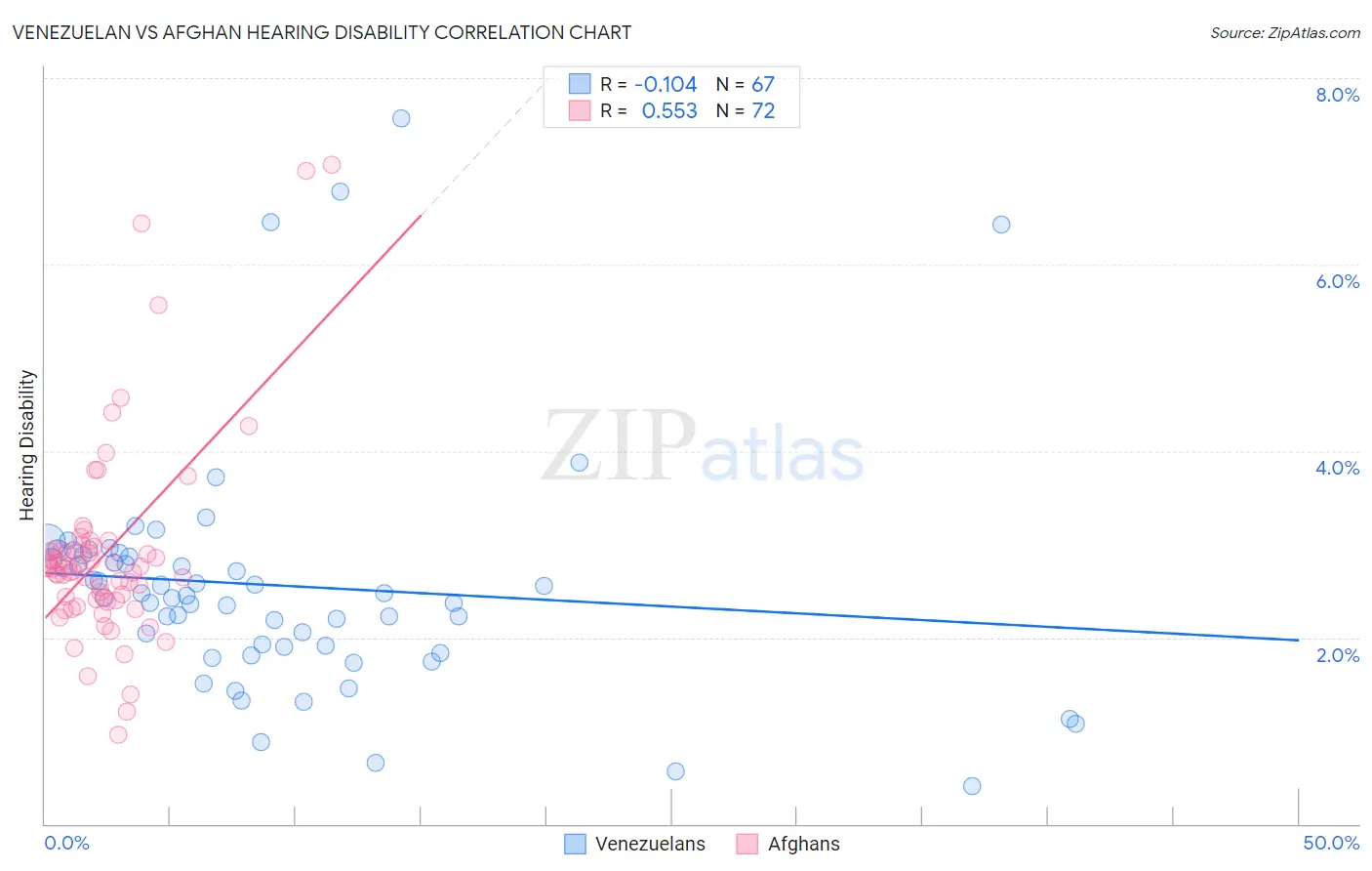 Venezuelan vs Afghan Hearing Disability