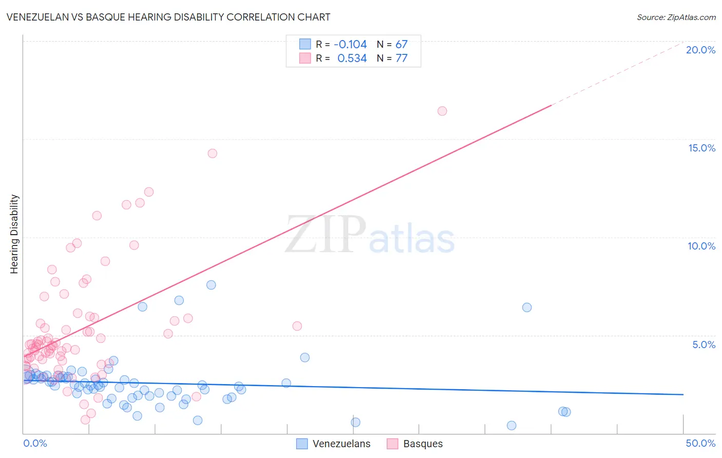 Venezuelan vs Basque Hearing Disability