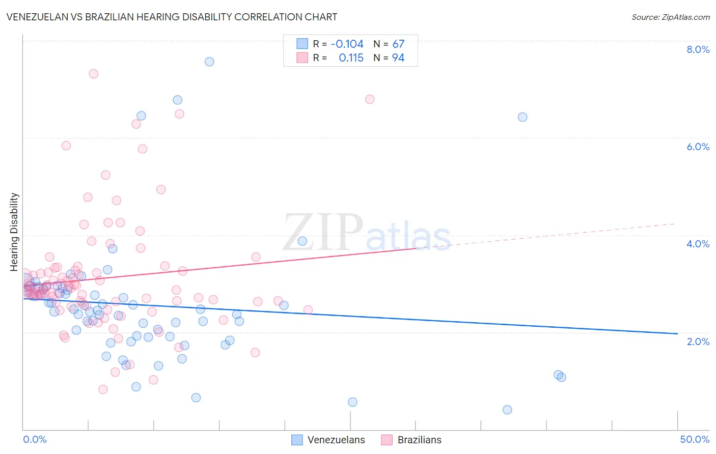 Venezuelan vs Brazilian Hearing Disability