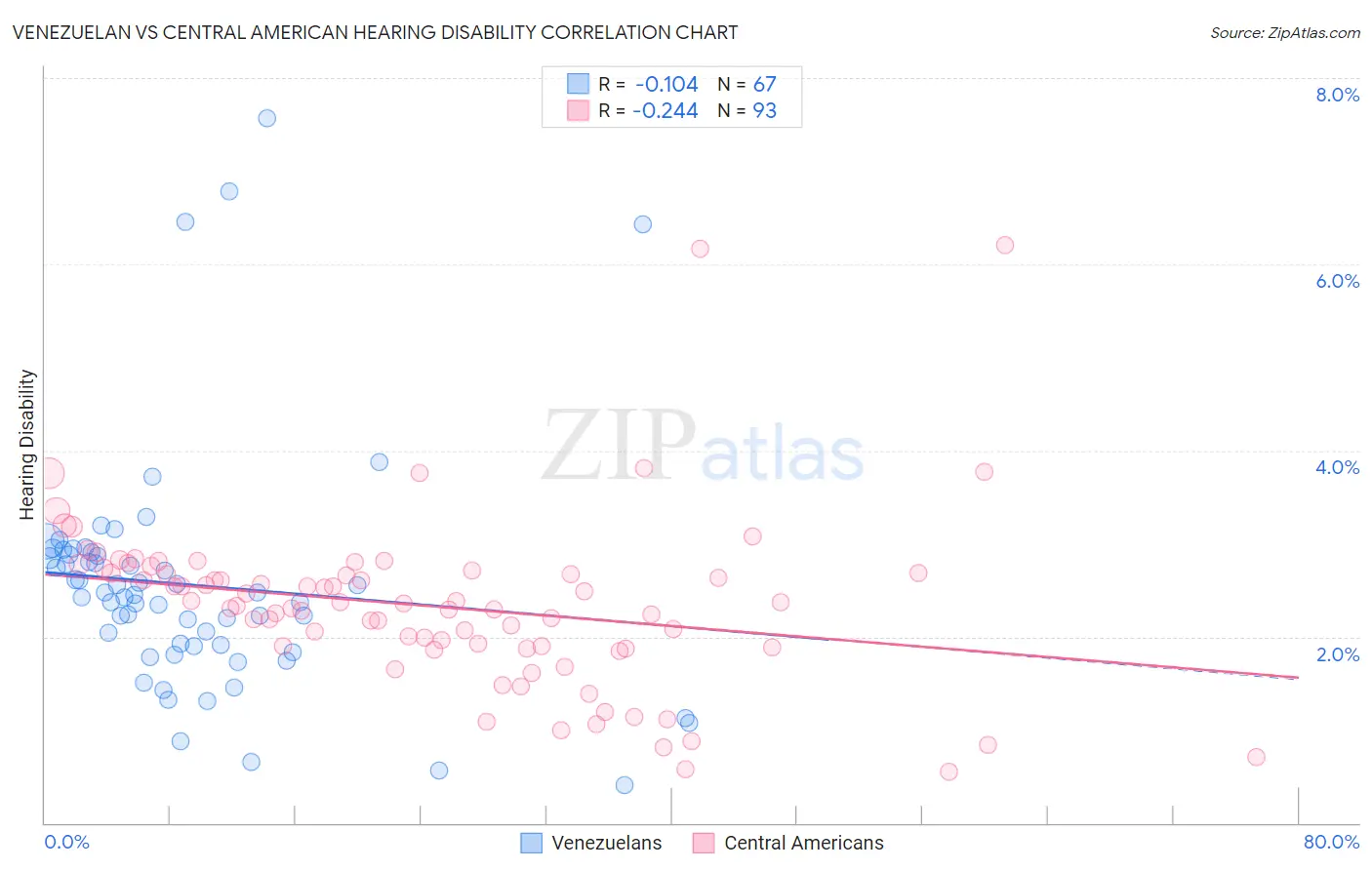 Venezuelan vs Central American Hearing Disability