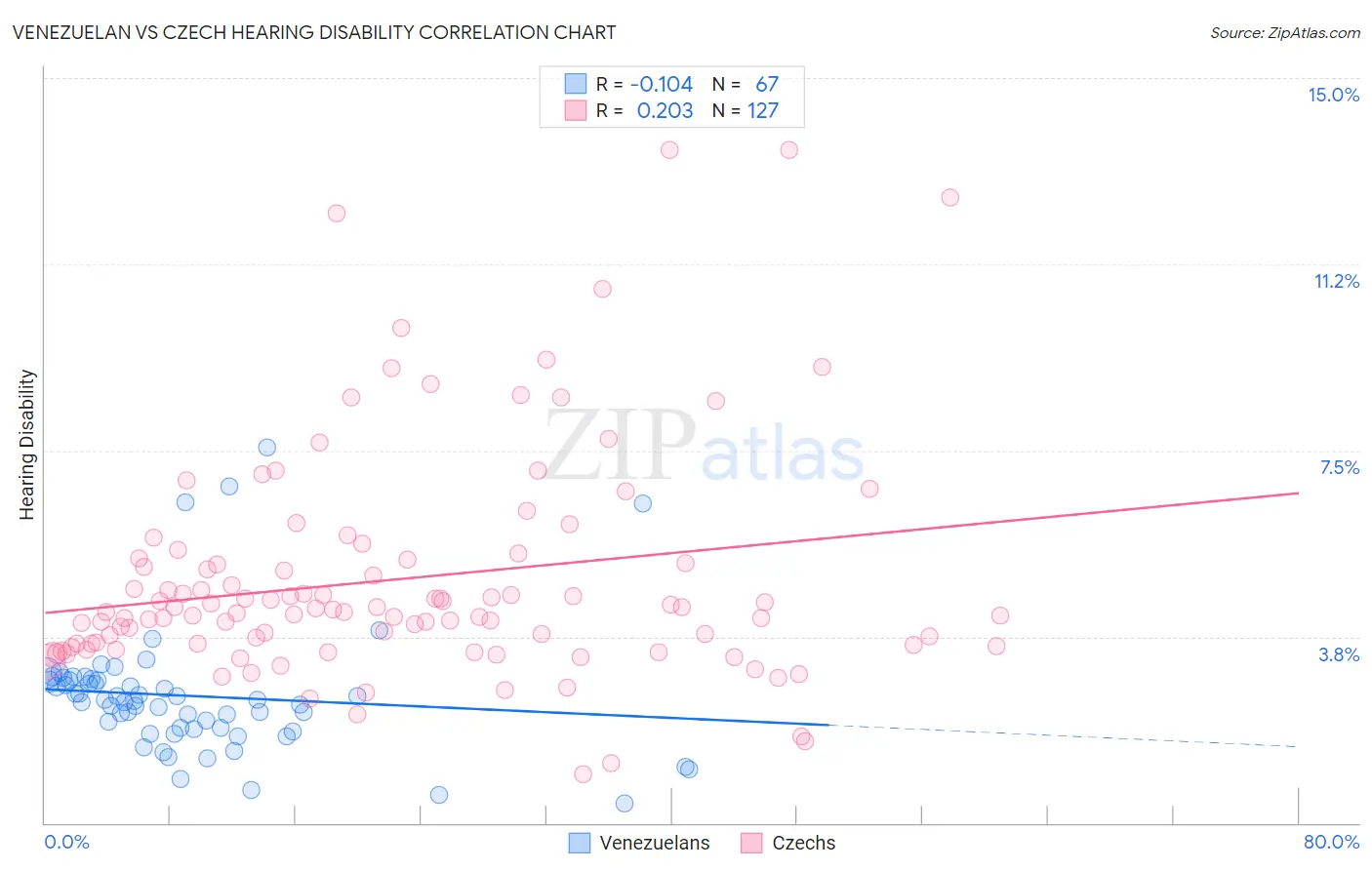 Venezuelan vs Czech Hearing Disability