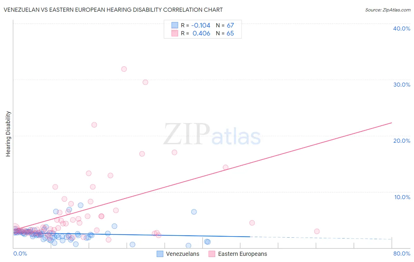 Venezuelan vs Eastern European Hearing Disability