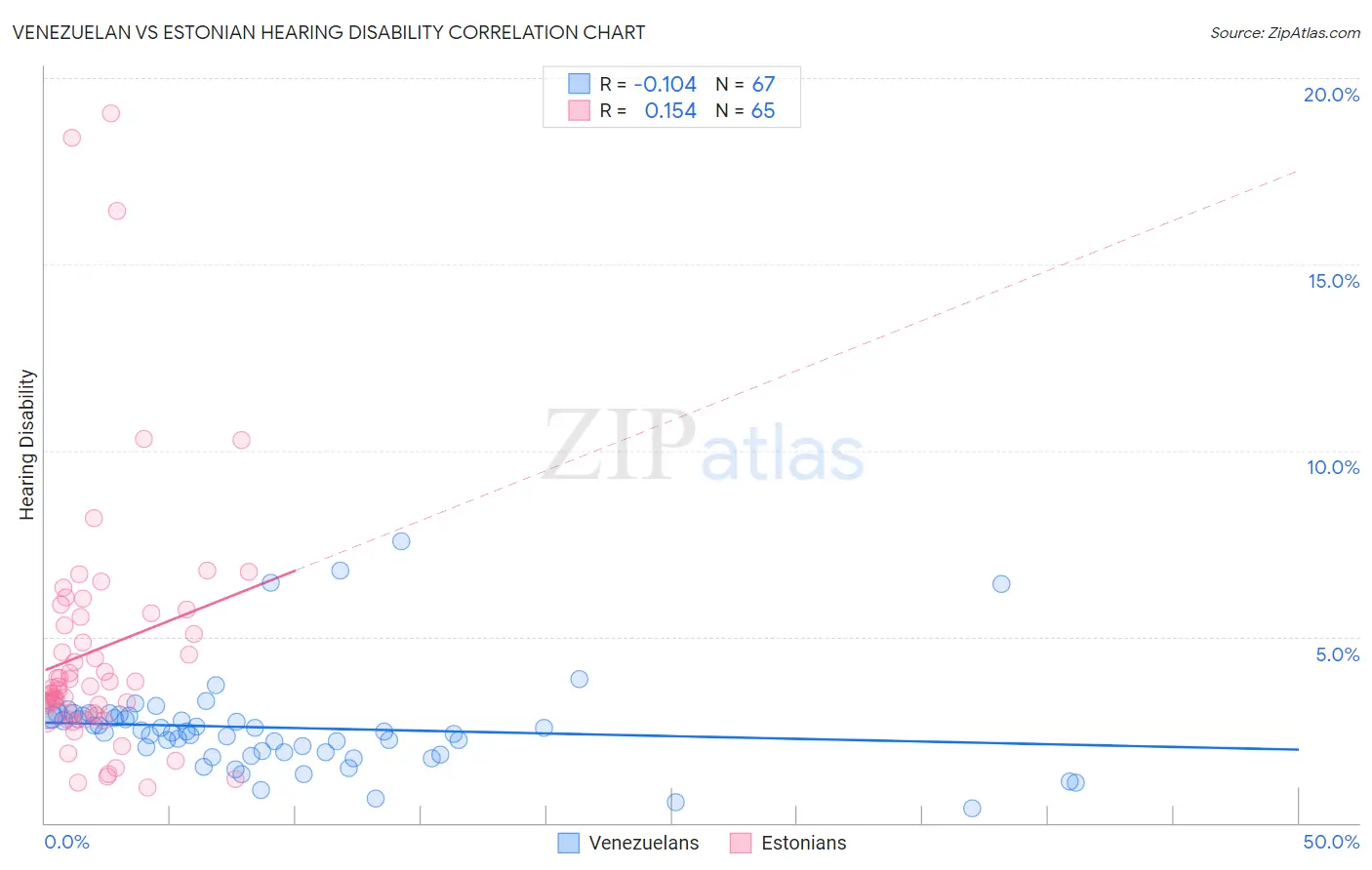 Venezuelan vs Estonian Hearing Disability