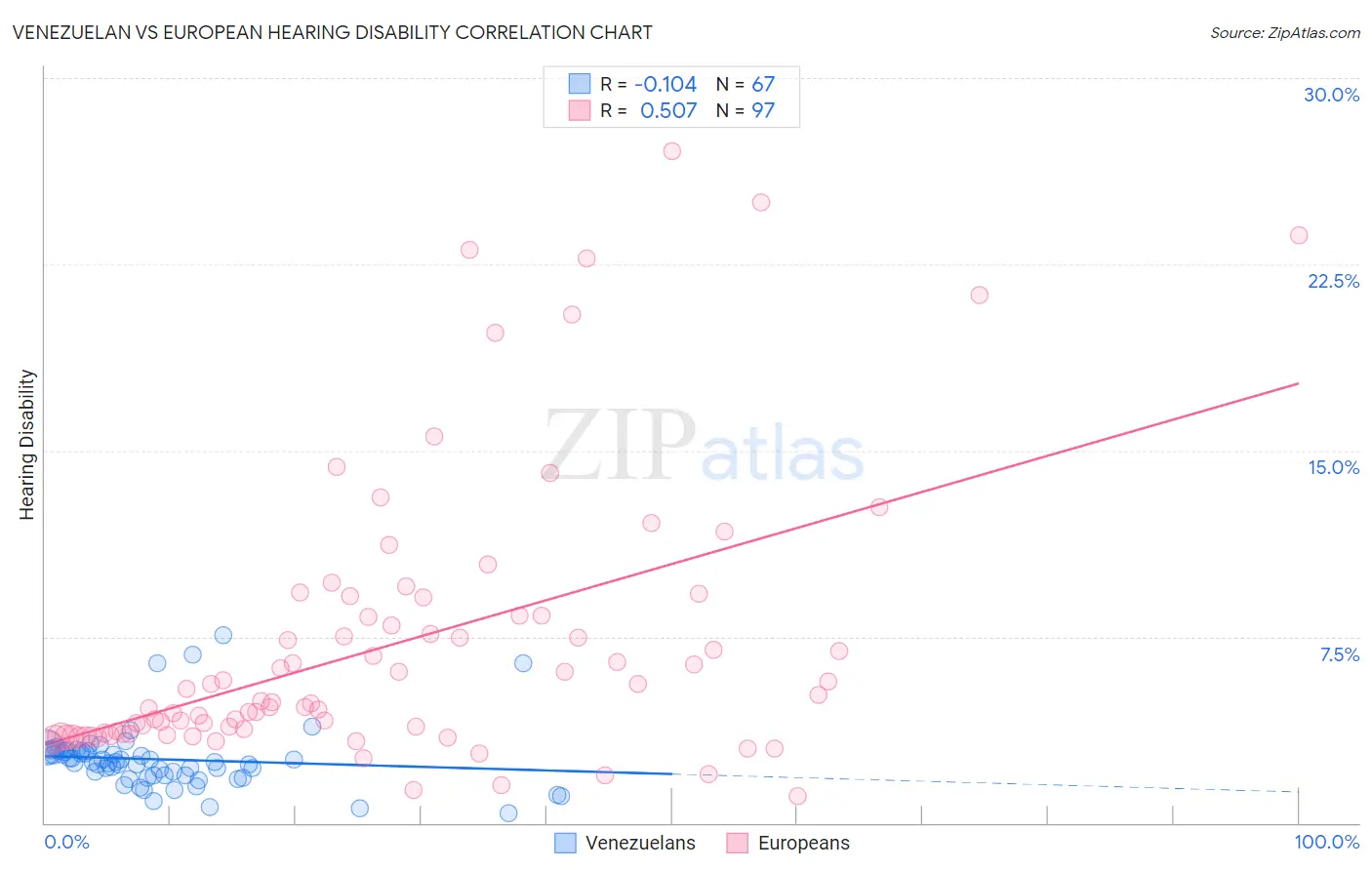 Venezuelan vs European Hearing Disability