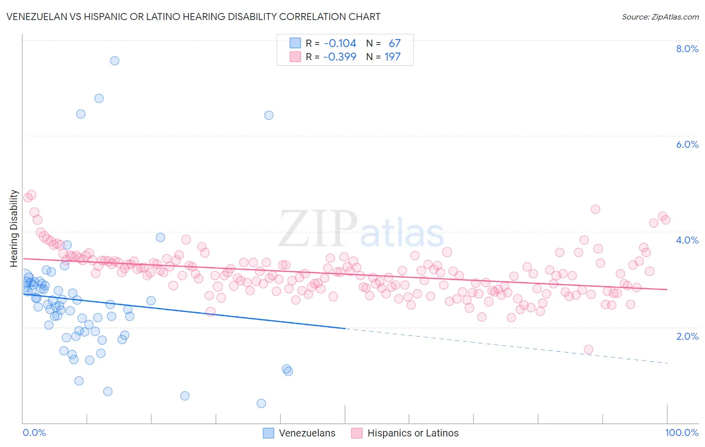 Venezuelan vs Hispanic or Latino Hearing Disability