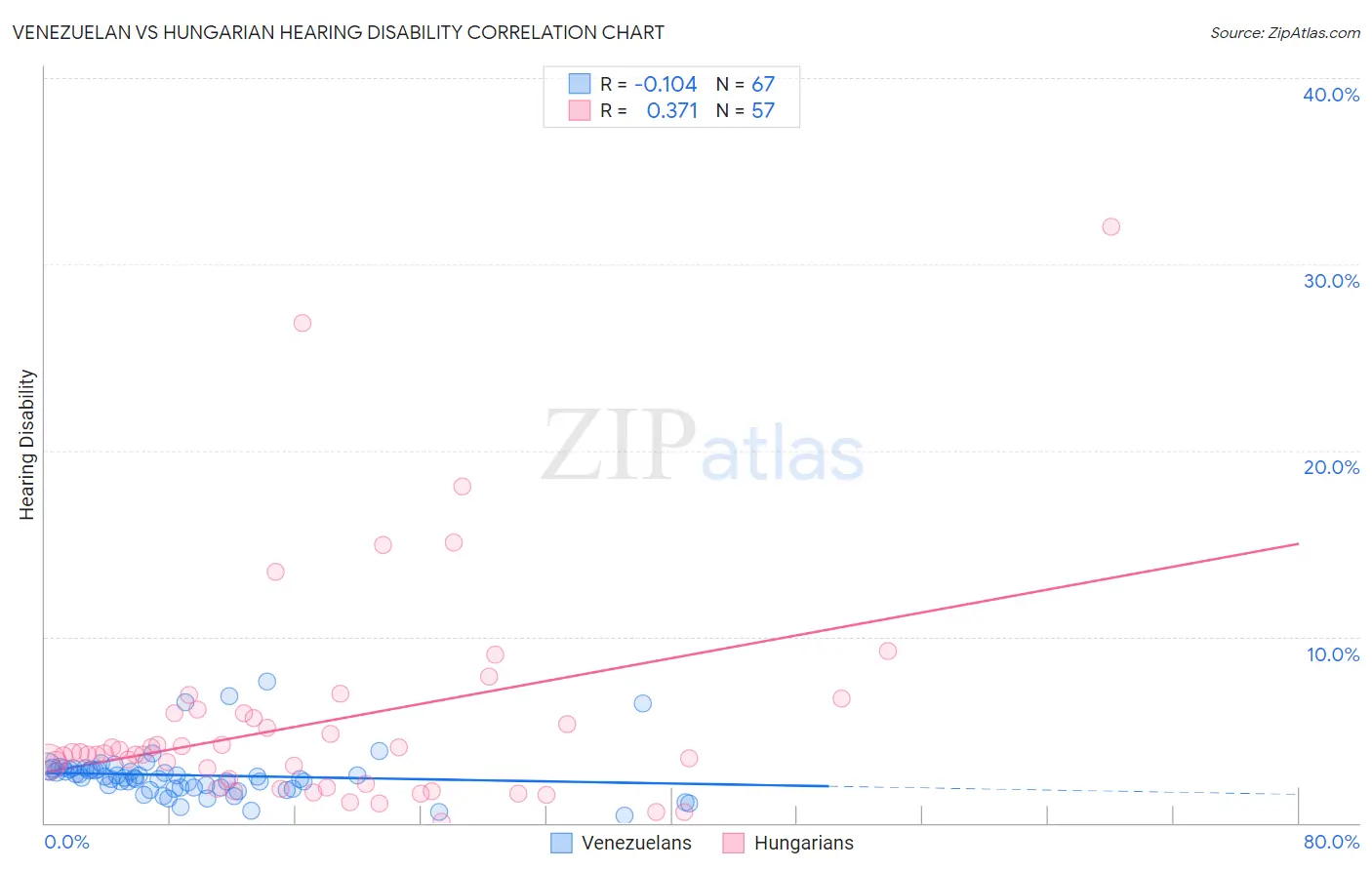 Venezuelan vs Hungarian Hearing Disability