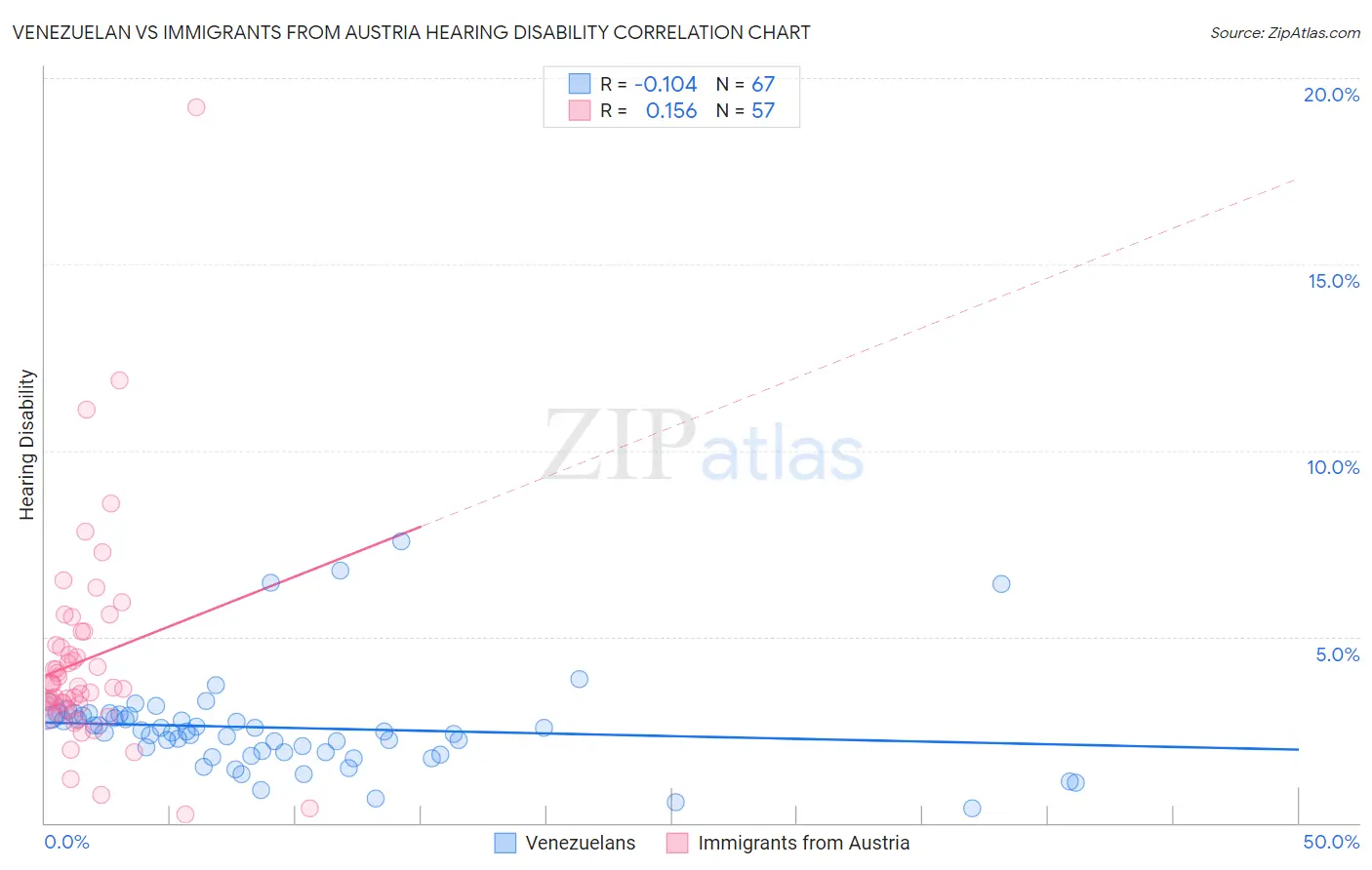 Venezuelan vs Immigrants from Austria Hearing Disability