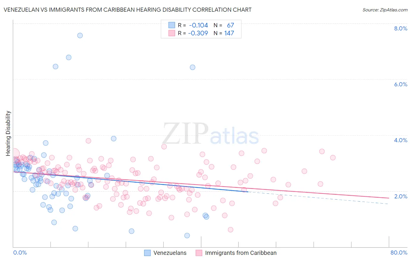 Venezuelan vs Immigrants from Caribbean Hearing Disability