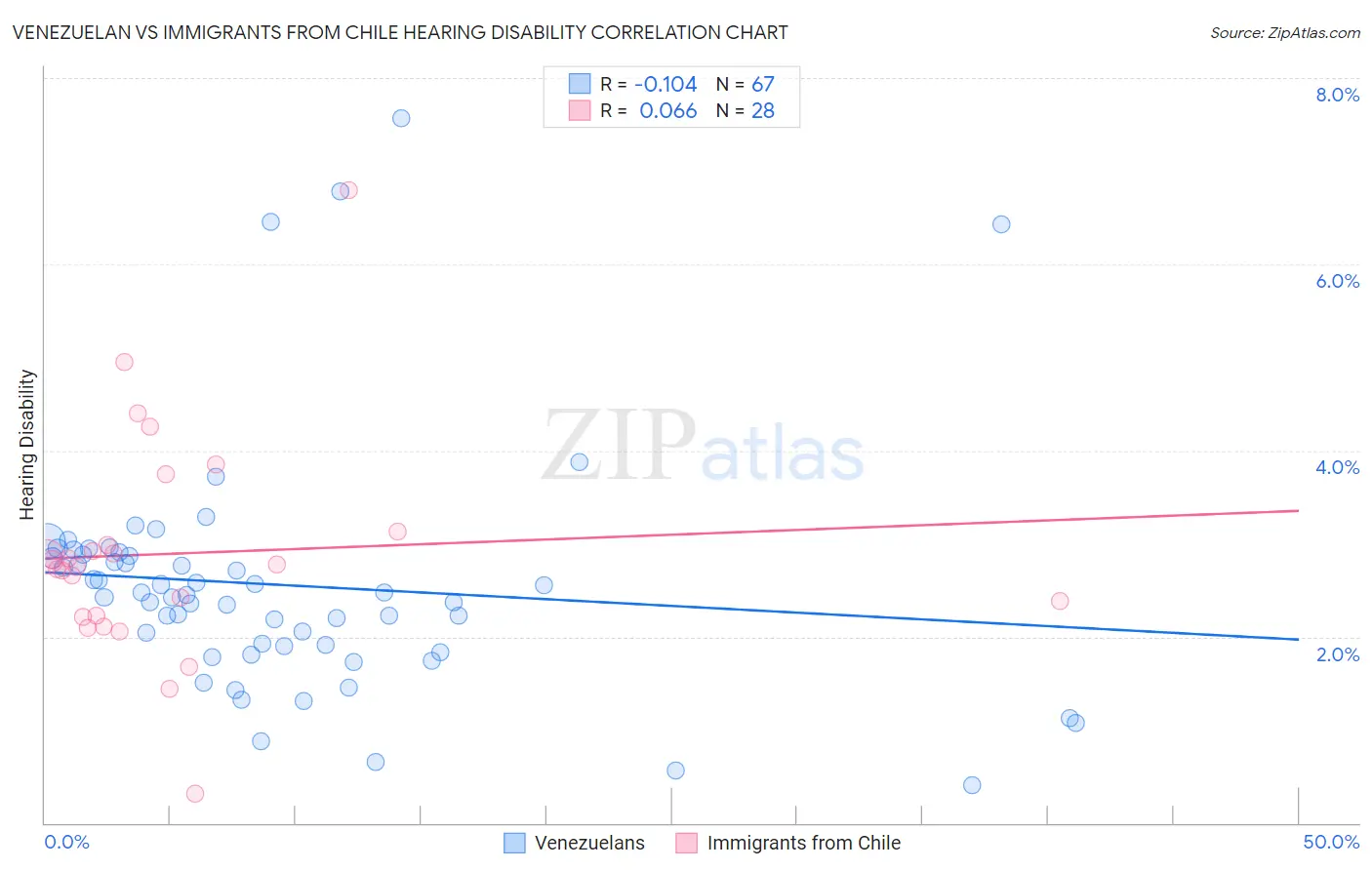 Venezuelan vs Immigrants from Chile Hearing Disability
