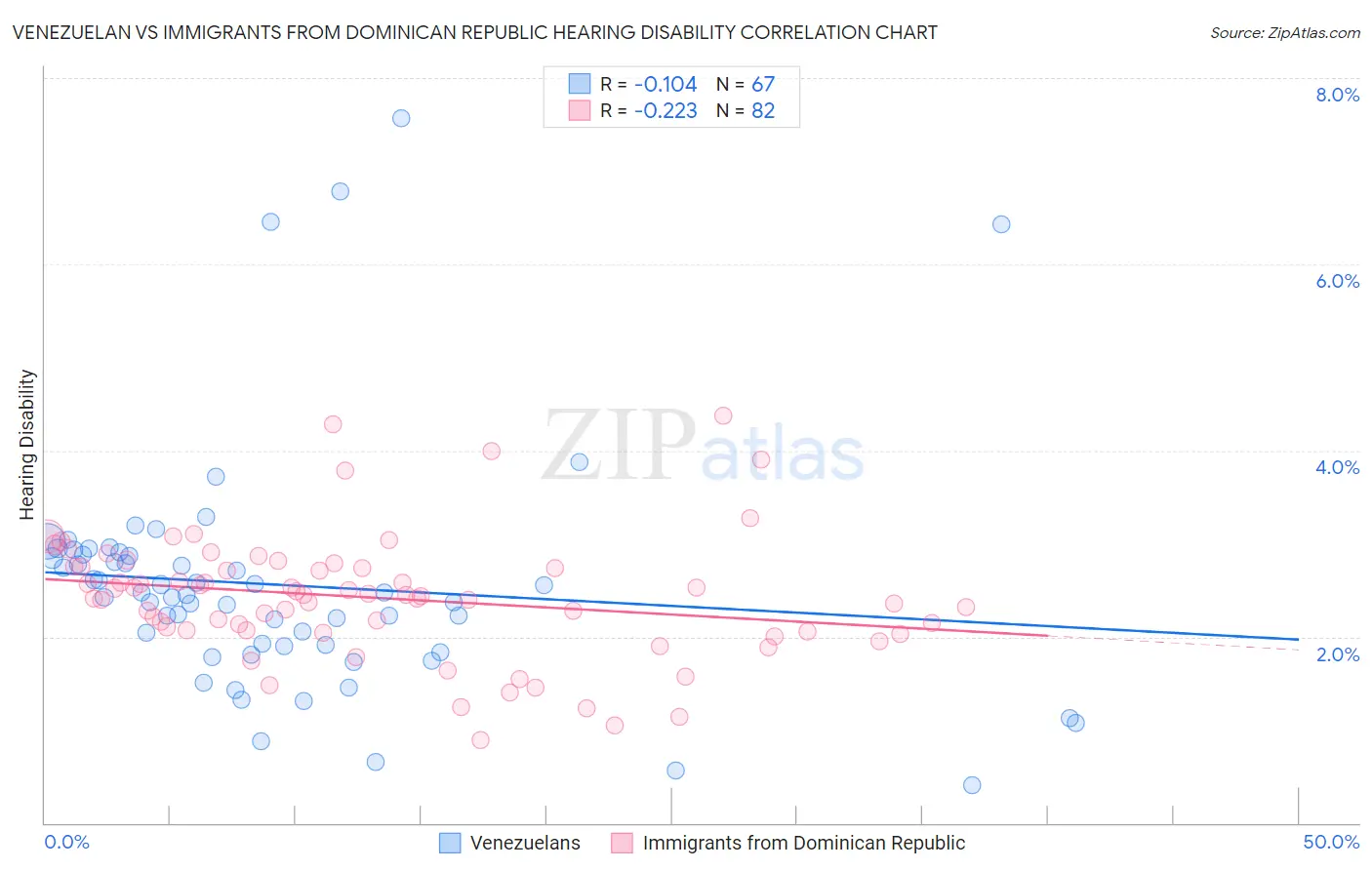 Venezuelan vs Immigrants from Dominican Republic Hearing Disability