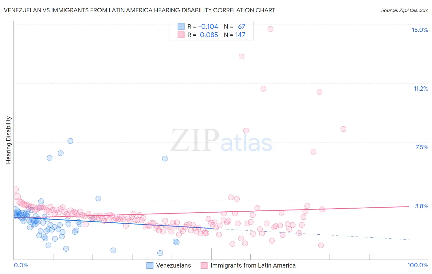 Venezuelan vs Immigrants from Latin America Hearing Disability