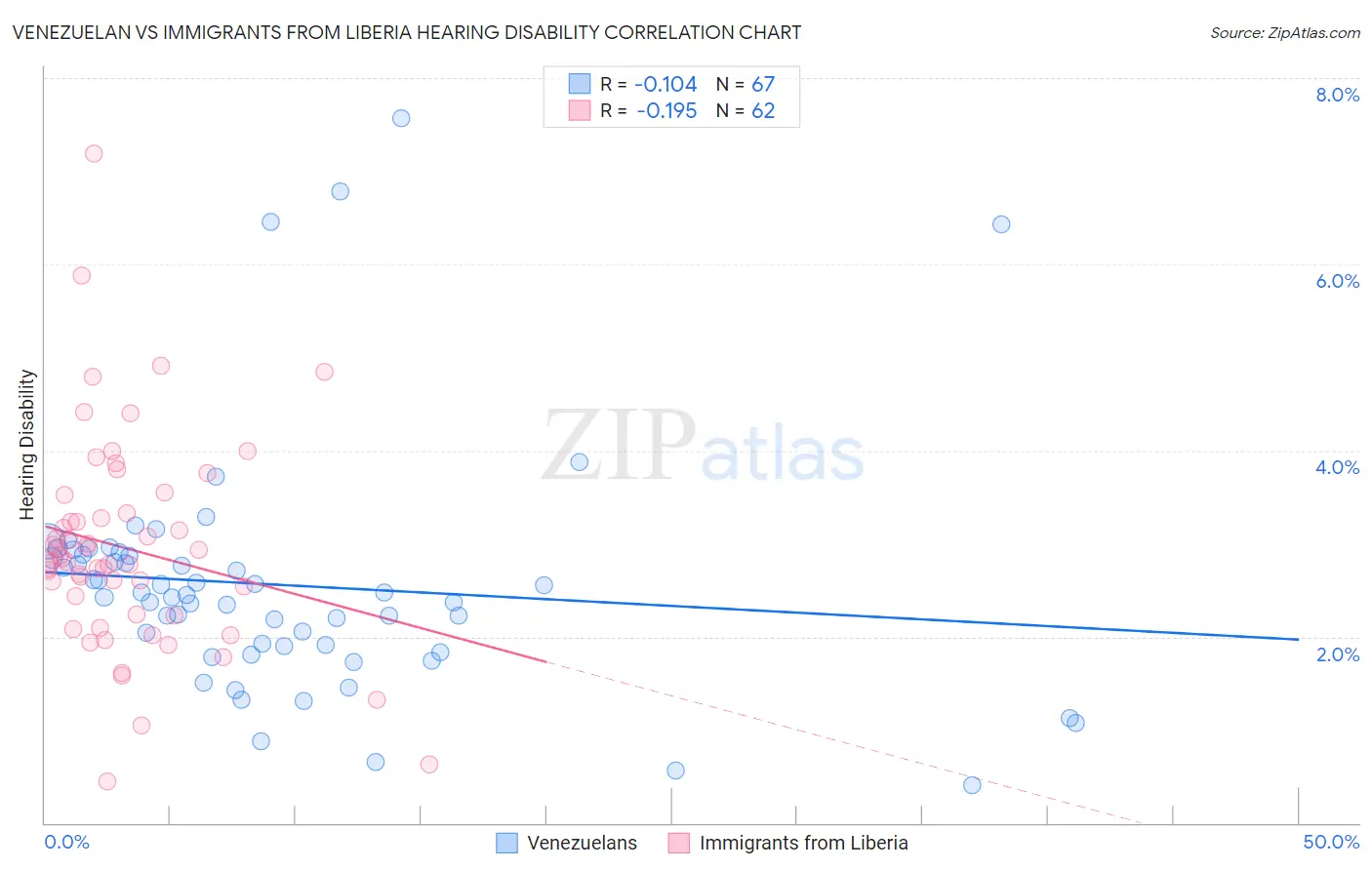 Venezuelan vs Immigrants from Liberia Hearing Disability