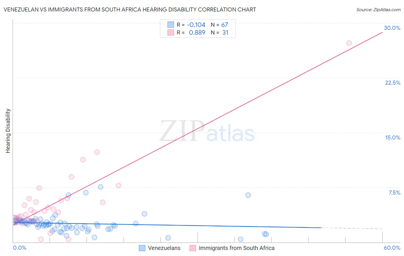 Venezuelan vs Immigrants from South Africa Hearing Disability