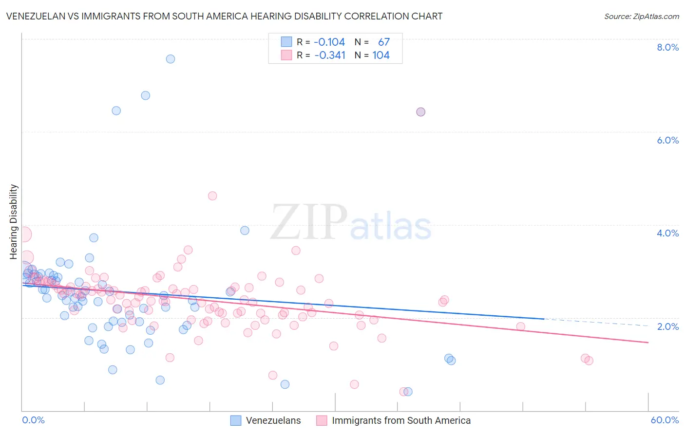Venezuelan vs Immigrants from South America Hearing Disability
