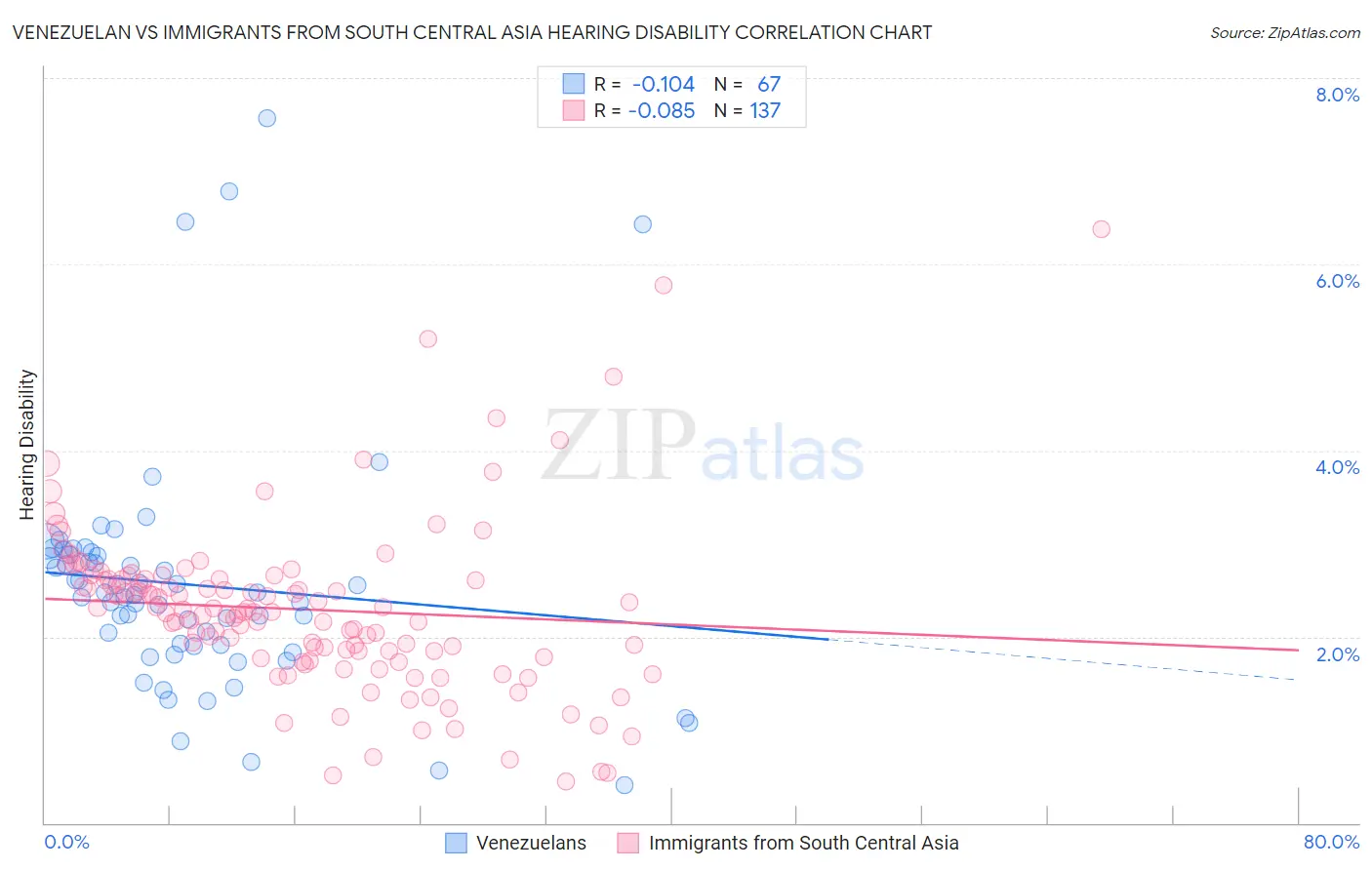 Venezuelan vs Immigrants from South Central Asia Hearing Disability
