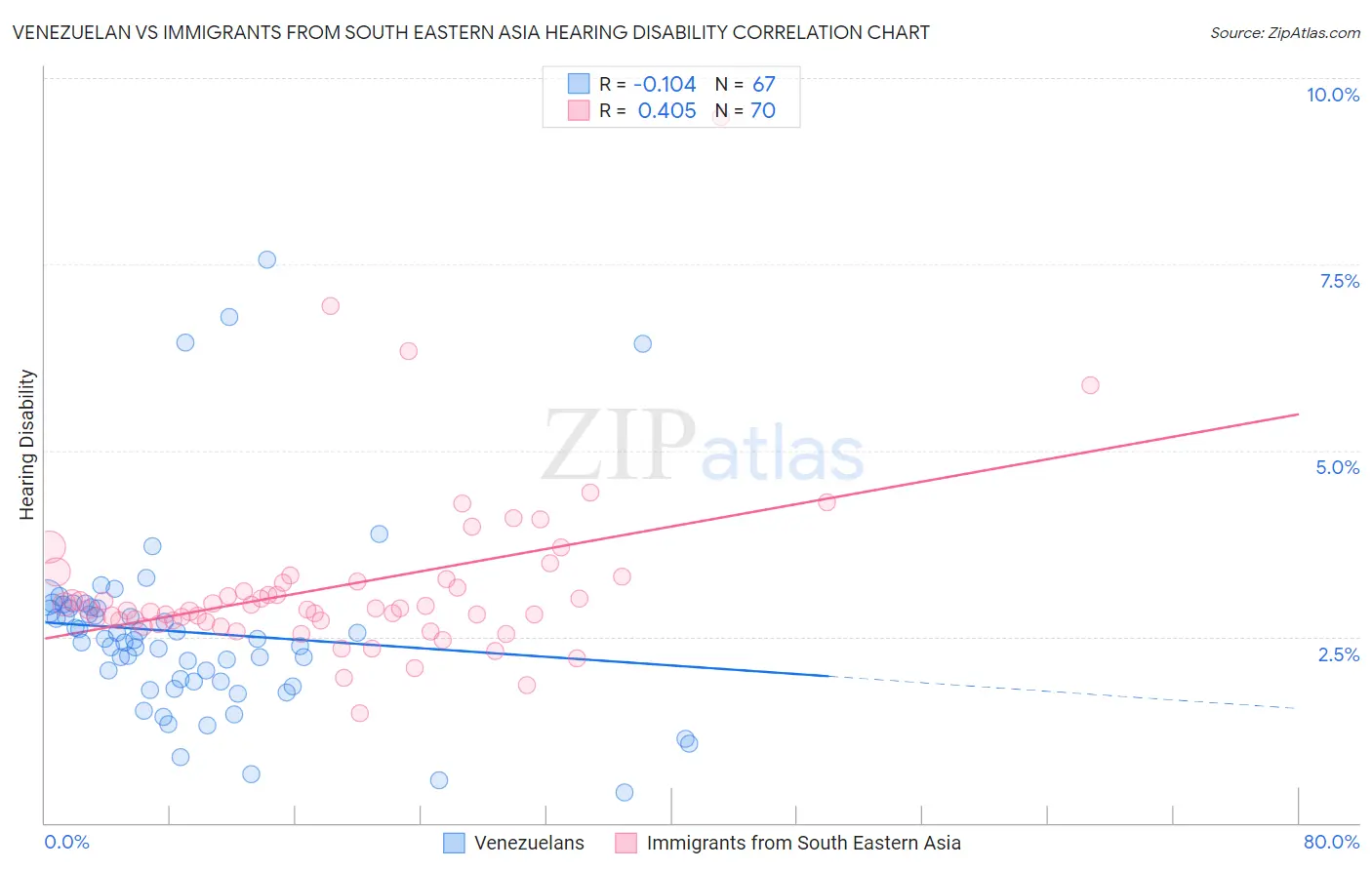 Venezuelan vs Immigrants from South Eastern Asia Hearing Disability