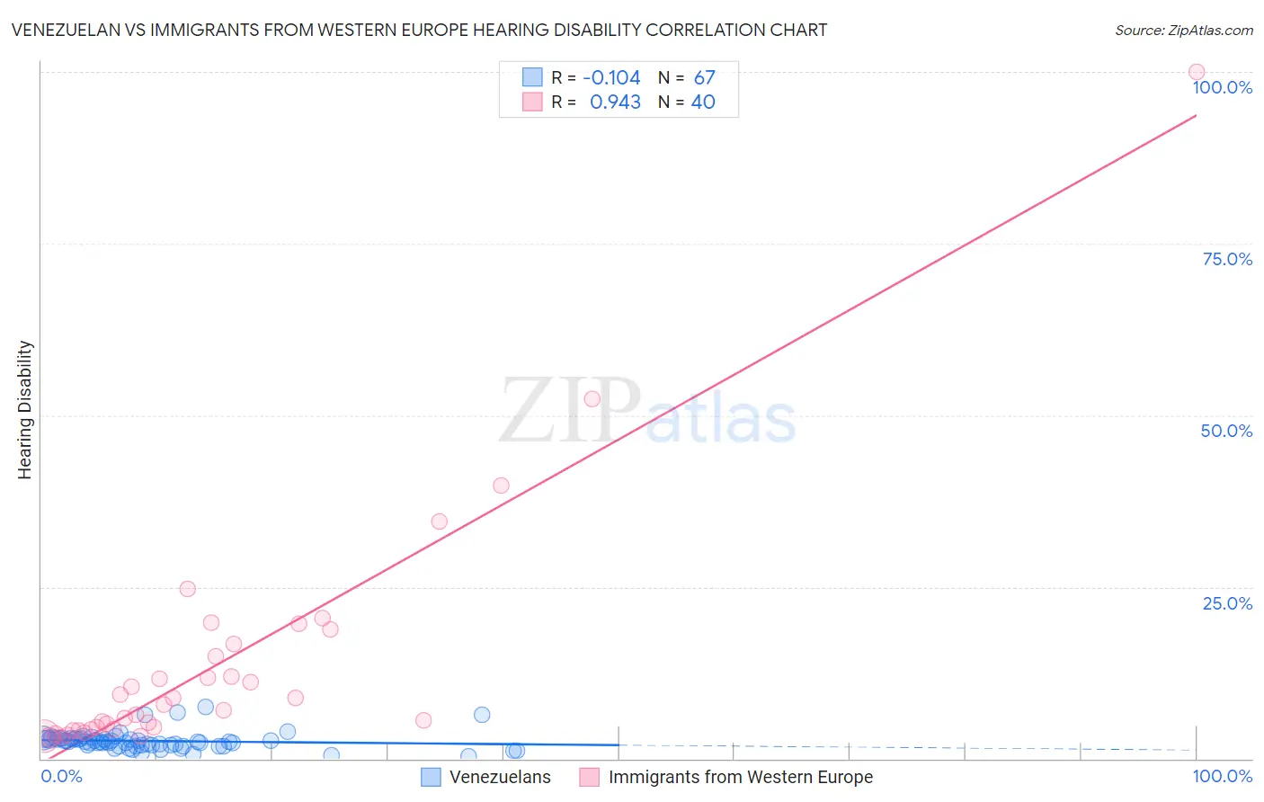 Venezuelan vs Immigrants from Western Europe Hearing Disability