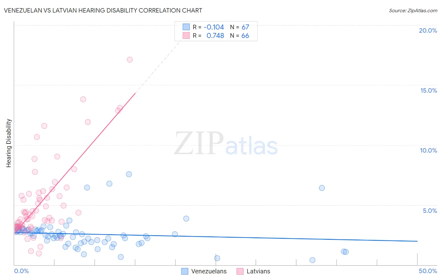 Venezuelan vs Latvian Hearing Disability