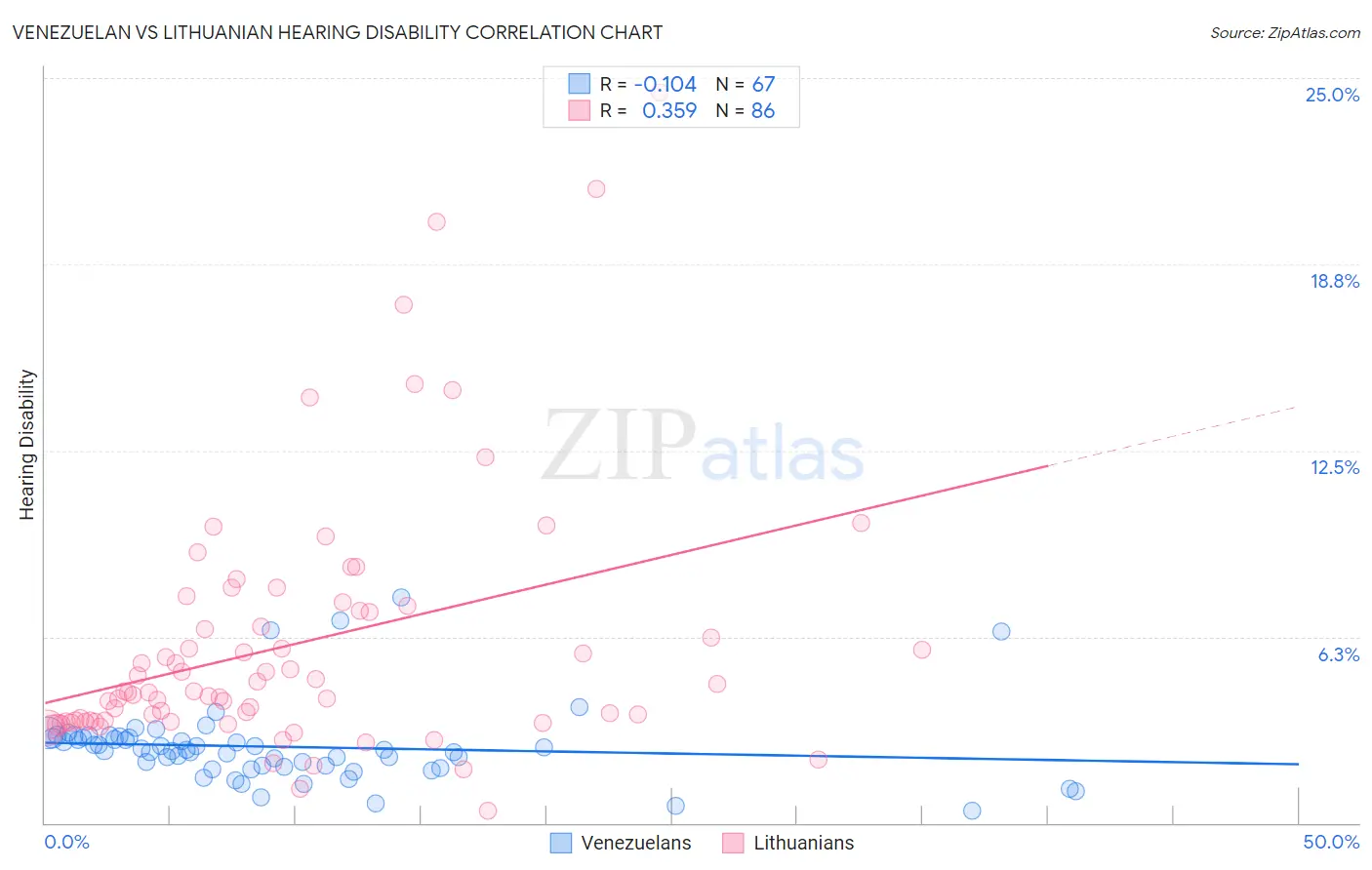Venezuelan vs Lithuanian Hearing Disability