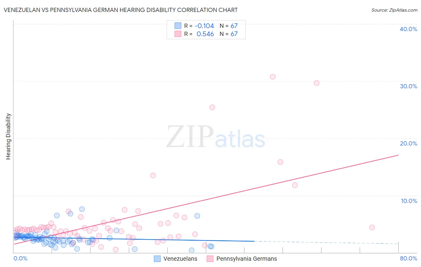 Venezuelan vs Pennsylvania German Hearing Disability