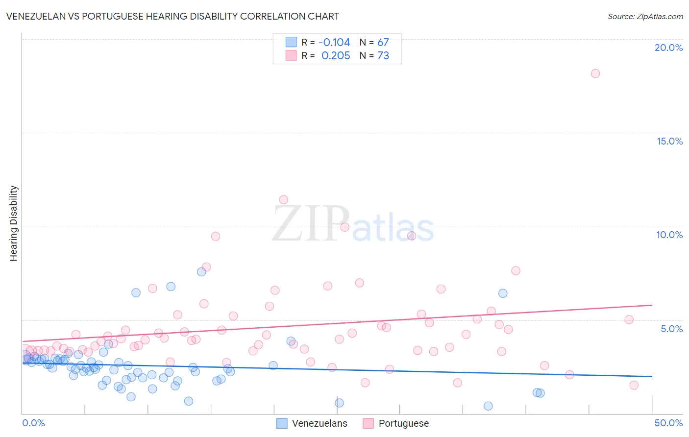 Venezuelan vs Portuguese Hearing Disability
