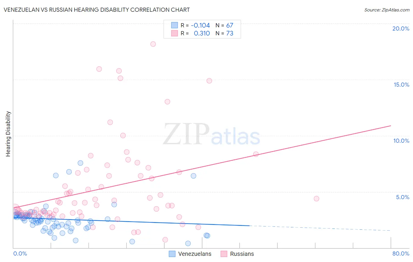 Venezuelan vs Russian Hearing Disability