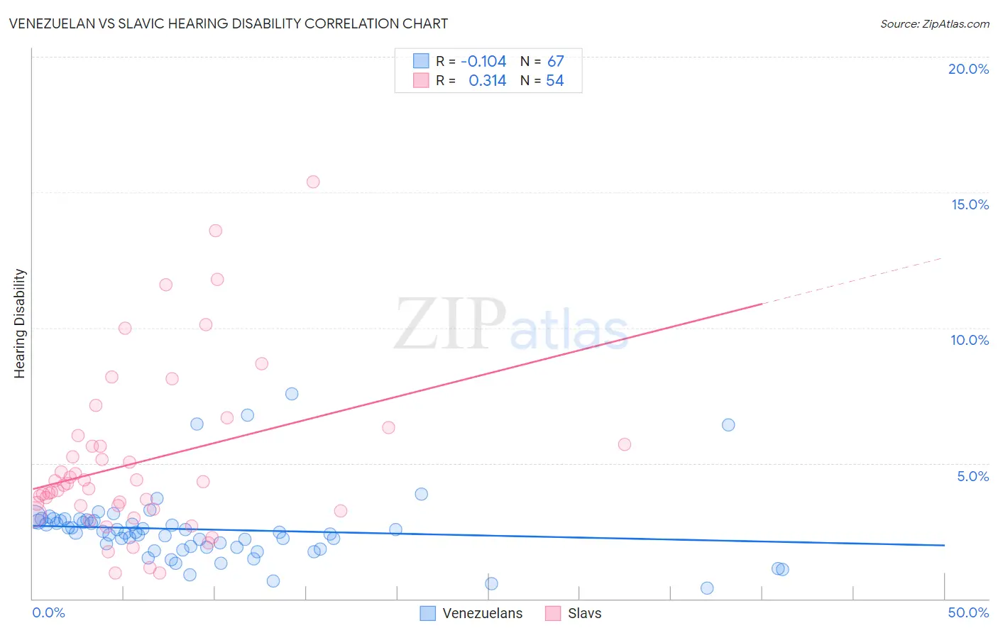 Venezuelan vs Slavic Hearing Disability