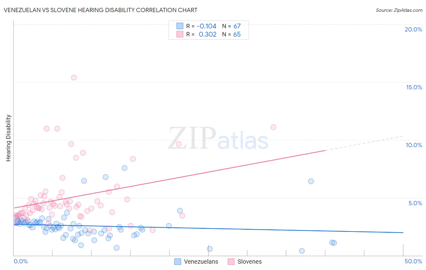 Venezuelan vs Slovene Hearing Disability