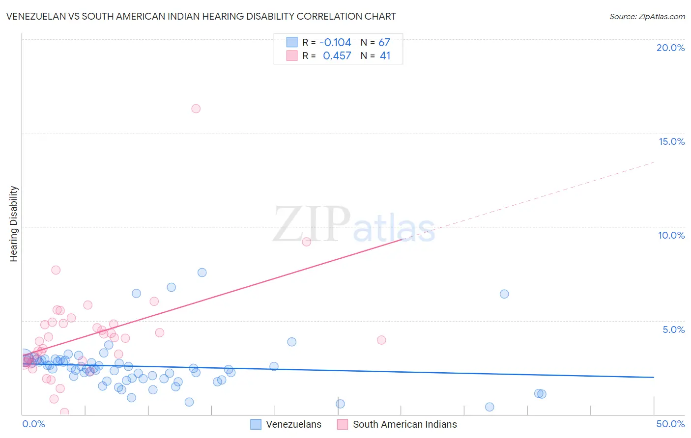 Venezuelan vs South American Indian Hearing Disability