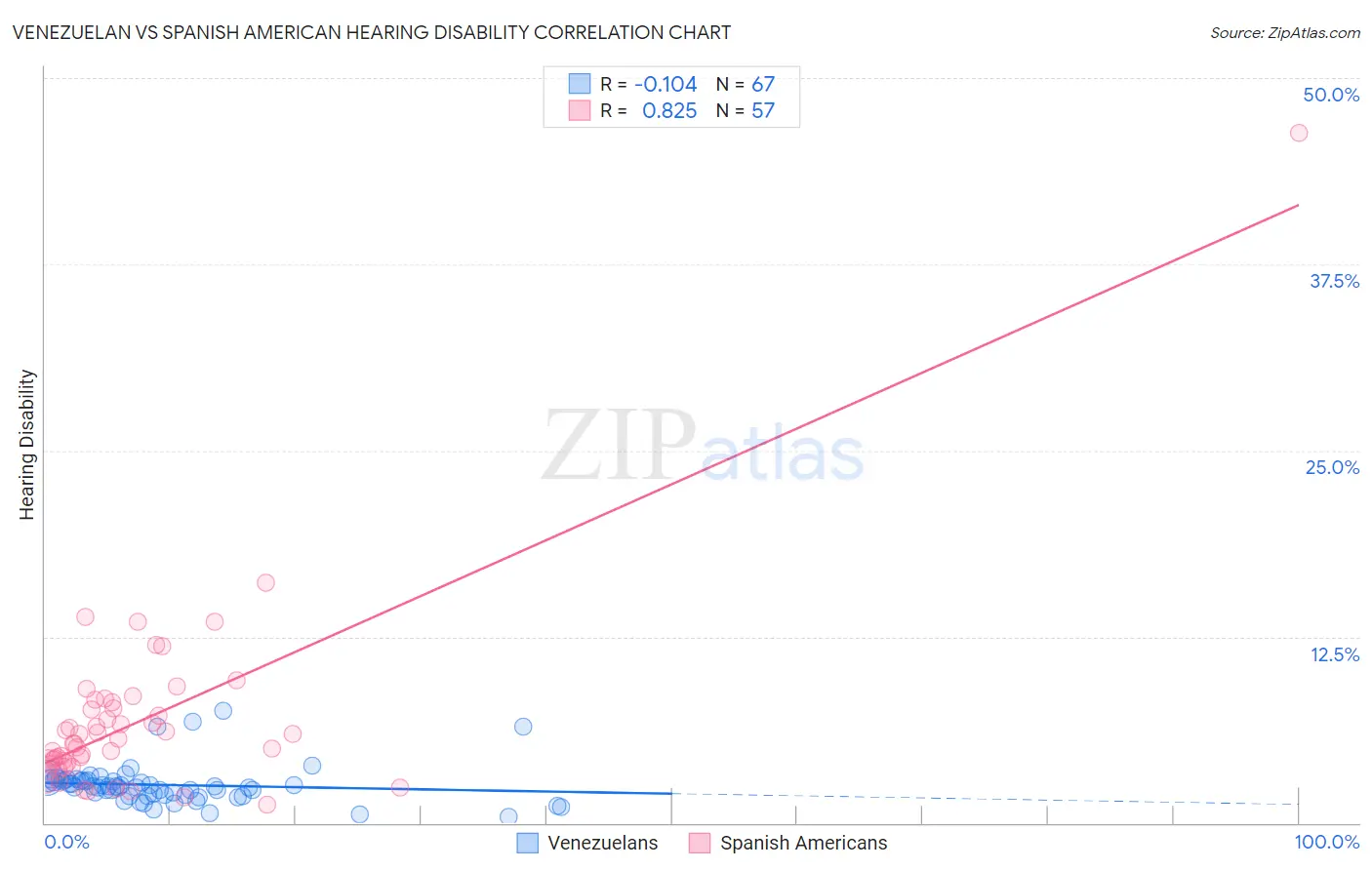 Venezuelan vs Spanish American Hearing Disability