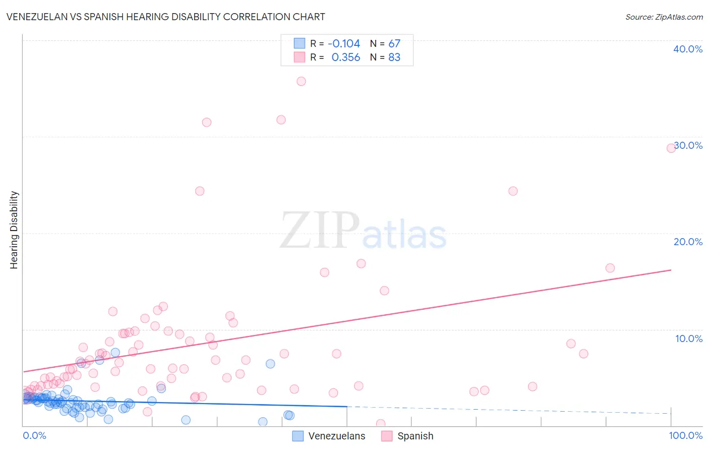 Venezuelan vs Spanish Hearing Disability